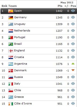 FIFA最新排名:西班牙榜首 中国积分涨5分排名