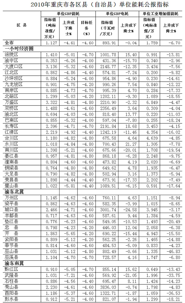 2021重庆各区gdp(3)