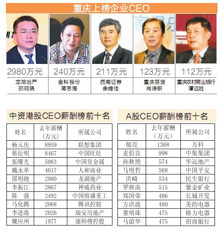福布斯中国最贵CEO重庆5人上榜 年薪超