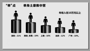 西安单身人口2020_西安人口密度分布图