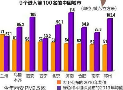 全球PM2.5浓度西安列第71位 依据为2010年的