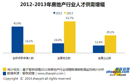 智联人才需求调查:楼市跳水 房企缺人