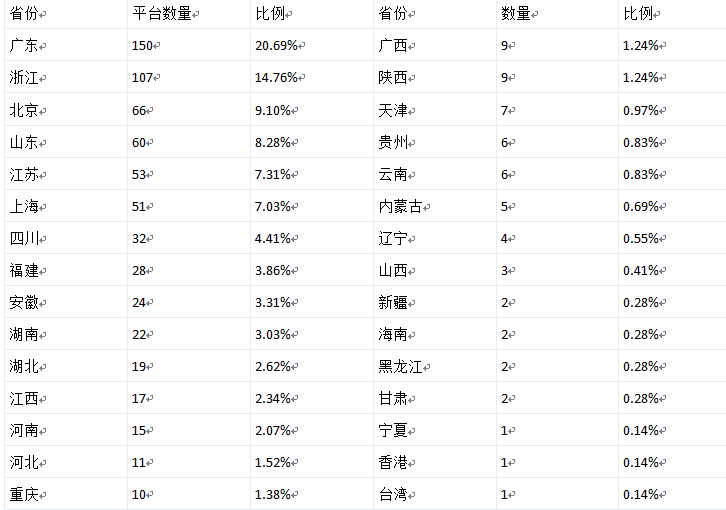 P2P网贷平台再添新兵 多数平台成交量5000万