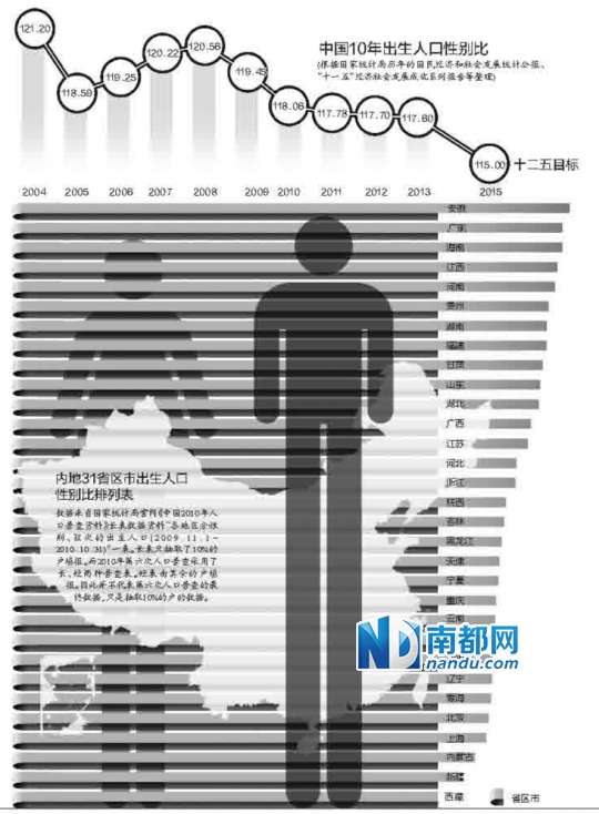 综合治理人口性别_人口普查(3)