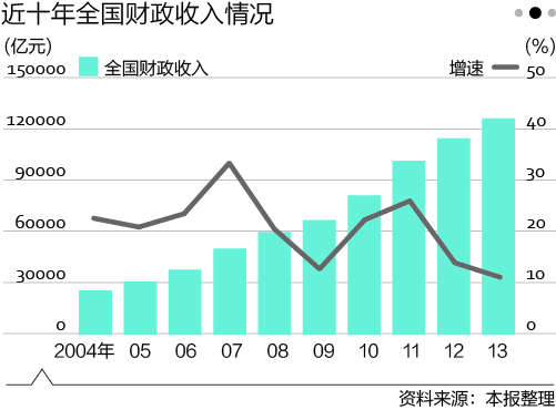 财政收入_上海市财政收入(3)