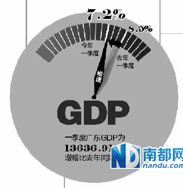 第一季度广东gdp_一季度广东GDP增速7.3 房价大幅上涨存在虚高风险