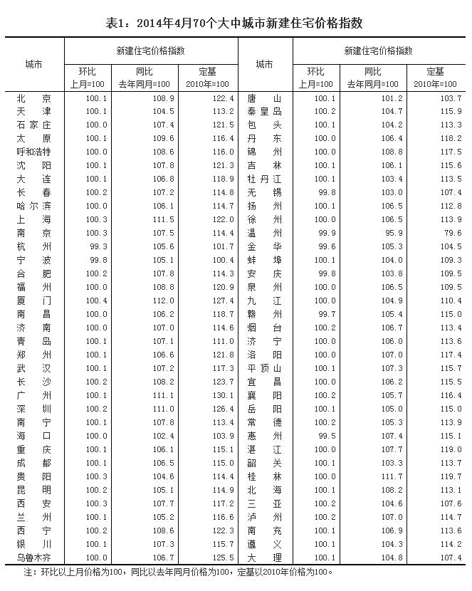 統(tǒng)計(jì)局:4月69城房?jī)r(jià)同比上漲 上海漲13.6%居首