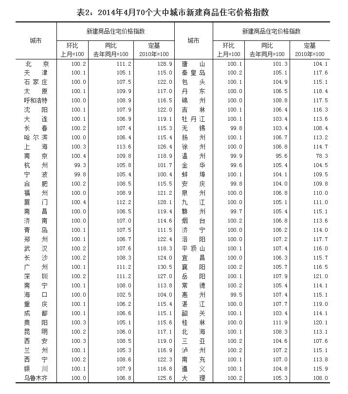 統(tǒng)計(jì)局:4月69城房?jī)r(jià)同比上漲 上海漲13.6%居首