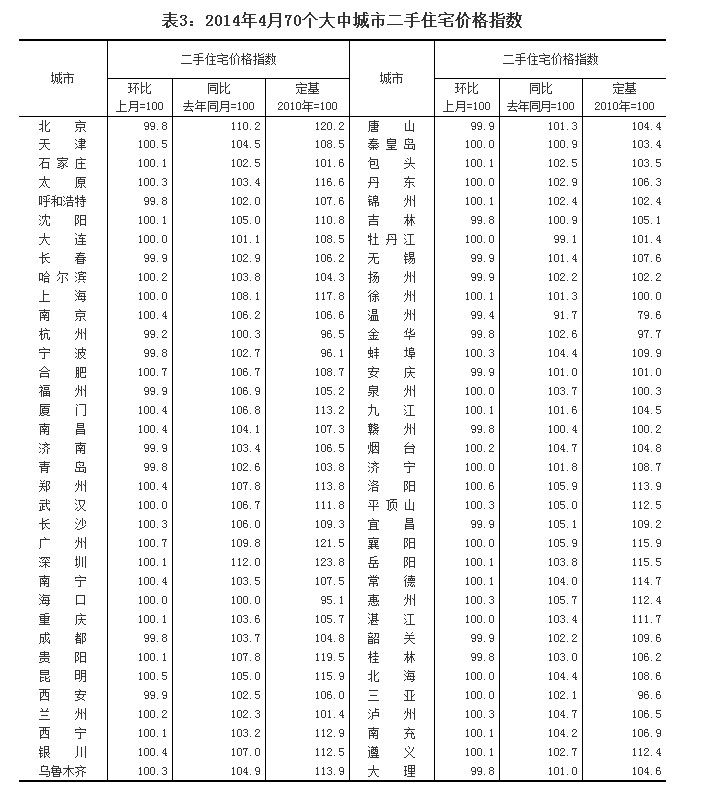 統(tǒng)計(jì)局:4月69城房?jī)r(jià)同比上漲 上海漲13.6%居首