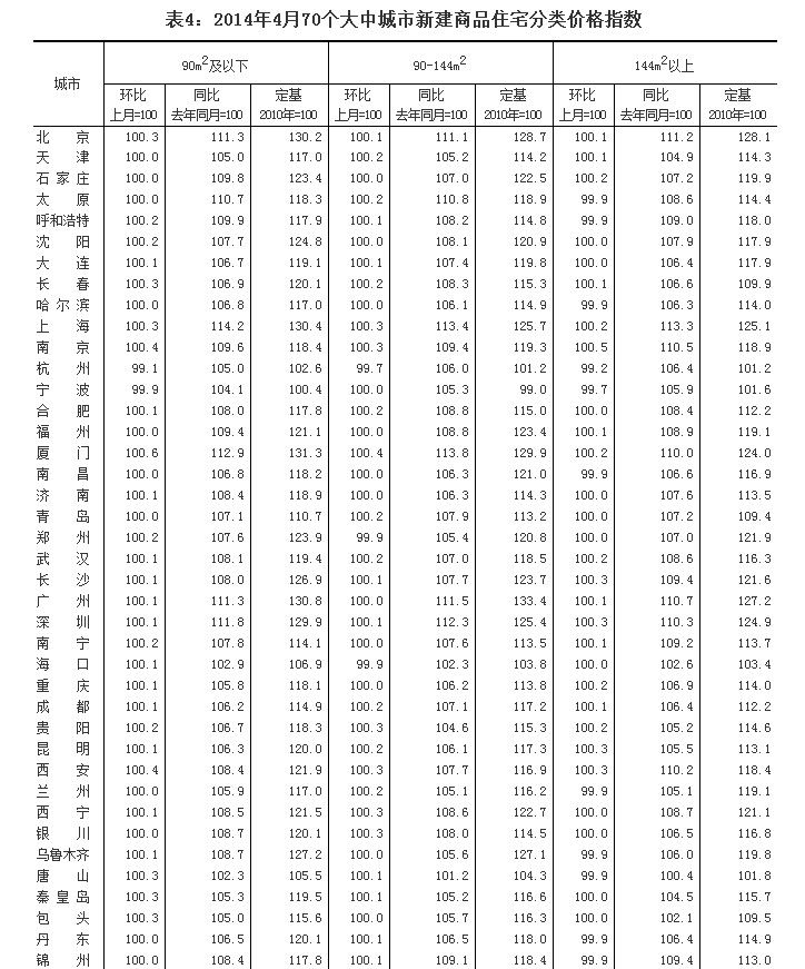 統(tǒng)計(jì)局:4月69城房?jī)r(jià)同比上漲 上海漲13.6%居首