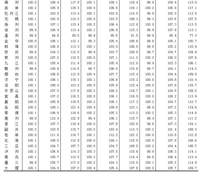 統(tǒng)計(jì)局:4月69城房?jī)r(jià)同比上漲 上海漲13.6%居首