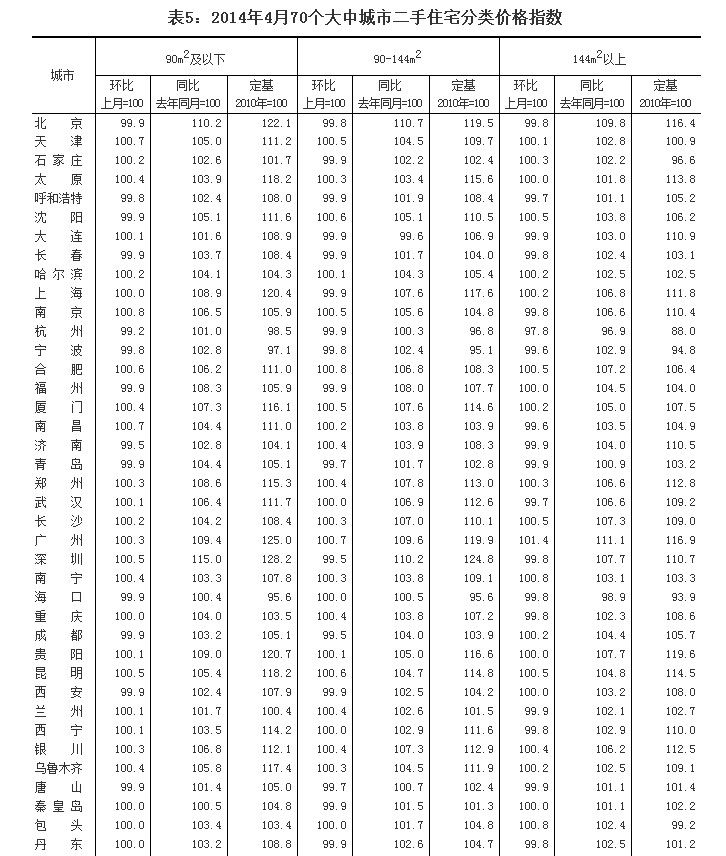 統(tǒng)計(jì)局:4月69城房?jī)r(jià)同比上漲 上海漲13.6%居首