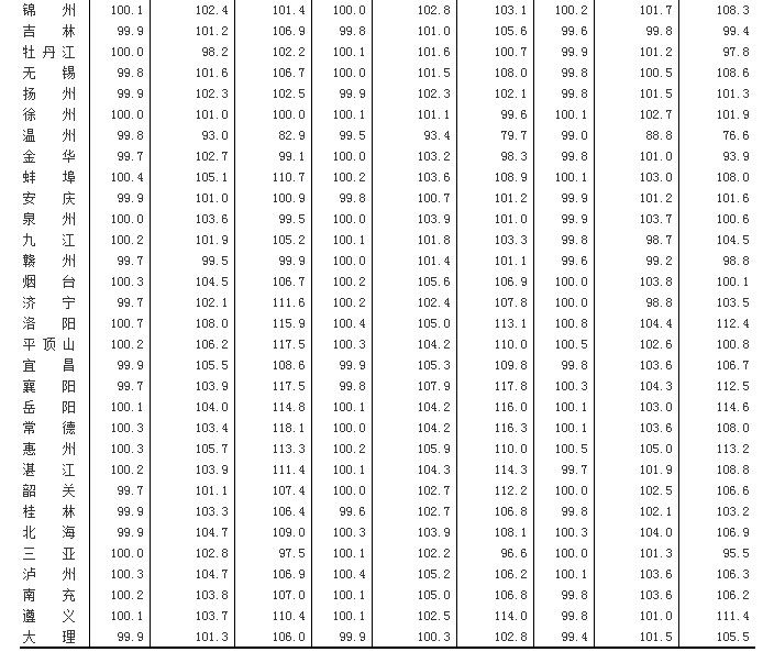 統(tǒng)計(jì)局:4月69城房?jī)r(jià)同比上漲 上海漲13.6%居首