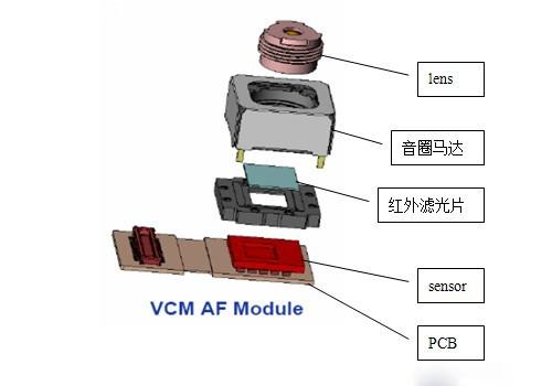 手机摄像头的结构和工作原理 拍摄景物通过镜头,将生成的光学图像投射