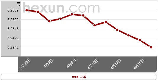 人民币对美元突破6.24 连续四日创汇改新高