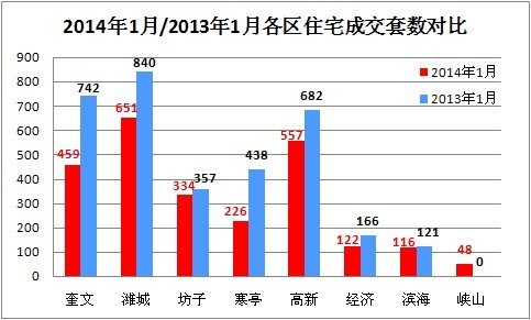 潍坊住宅成交