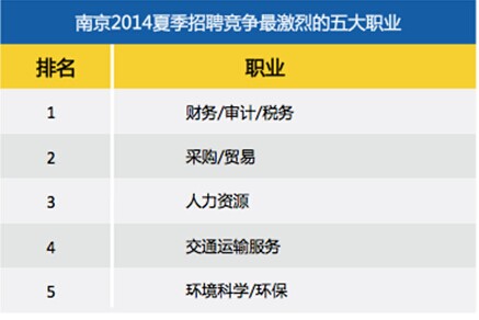 智联招聘发布2014年夏季南京地区人才报告