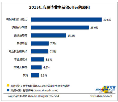 智联招聘2015年应届毕业生就业力调研报告