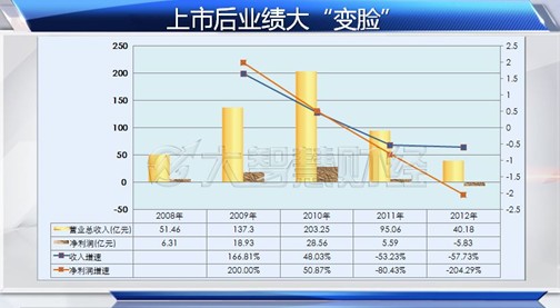 华锐风电 自曝家丑只为丢车保帅?