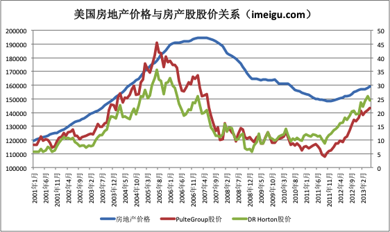 股价:中国房产股看大盘 美国房产股跟行业