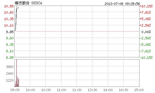 棒杰股份受益阿里金融计划 开盘4分钟涨停