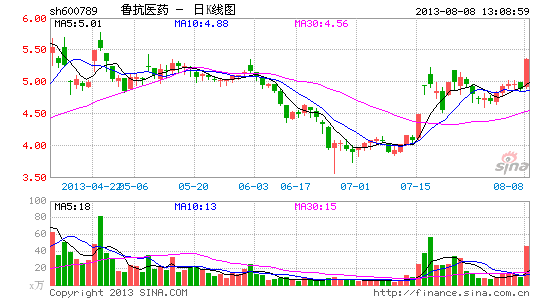 H7N9现人传人证据 鲁抗医药涨停