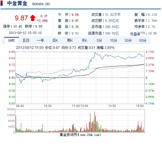 中金黄金股票8月12日收盘报价_财经_凤凰网