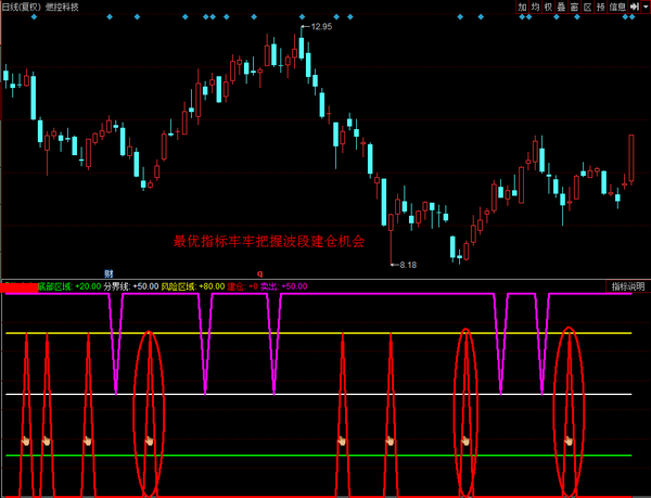 燃控科技波段上攻走势 最优指标精准提示波段