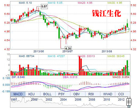 钱江生化涉嫌信披违规遭整改 股民:丢脸