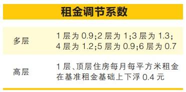 郑州中原区公租房_郑州公租房收入标准(2)