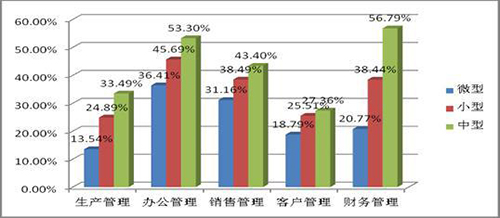 赵卫东:中小企业信息化整体水平较低 落地是关