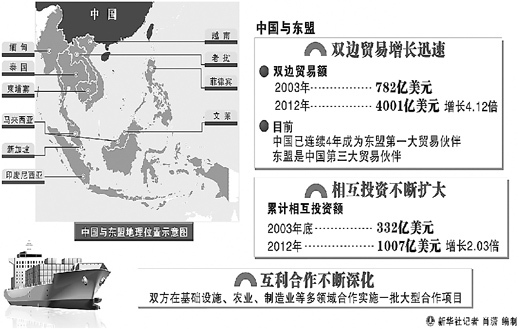 今年1 7月中国东盟双边贸易额达2477.23亿美元