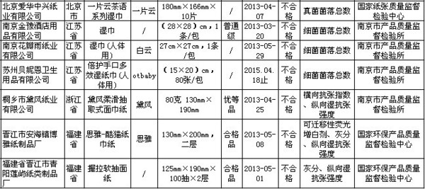 质检总局:一片云茶语系列娇妻全文真菌小说不情趣阅读丝袜湿巾总数菌落全文图片