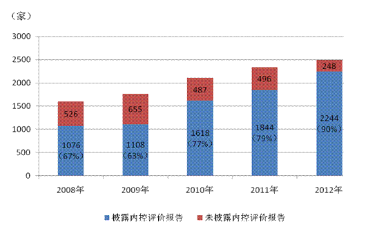 我国上市公司2012年实施企业内部控制规范体