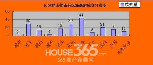 昆山楼市昨成交200套陆家以44套重回区域销冠