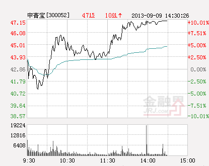 手游概念股分化严重 中青宝午后再次冲击涨停