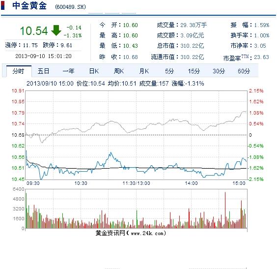 中金黄金股票9月10日收盘报价_财经_凤凰网