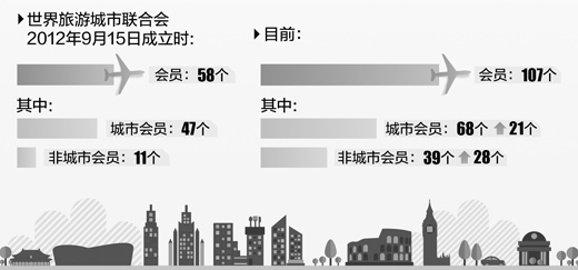 北京汇聚全球旅游城市 对经济拉动作用直接