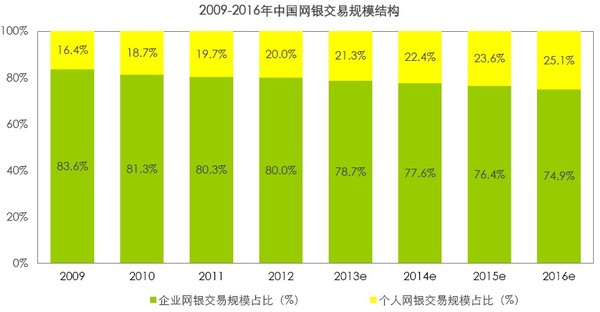 2009-2016年中国网银交易规模结构（来源：艾瑞咨询）