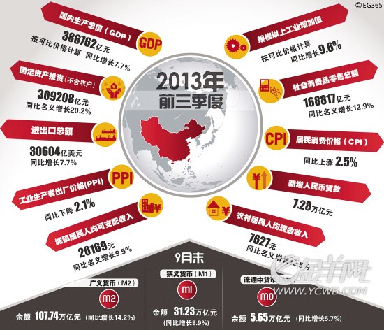 一到三季度全国gdp增幅