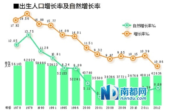 广州人口自然增长率_广州常住人口1404.35万人自然增长率10.4 市场资讯 广州楼市(3)