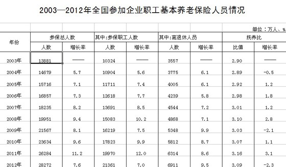 2012年全国职工养老保险参保总人数达28272