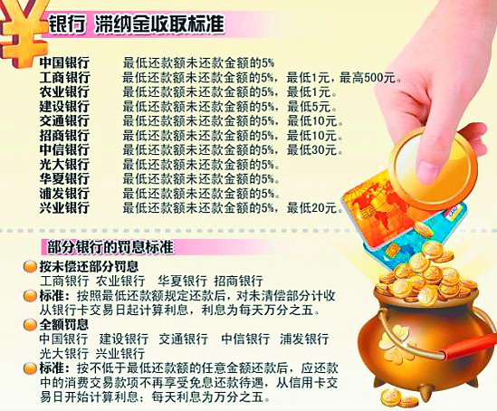 信用卡利滚利惊人 用卡当心征信黑名单