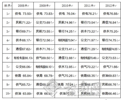 2012年云南公共服务行业公众满意度供电业居