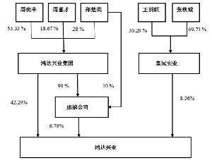 信息披露义务人及其一致行动人股权控制关系