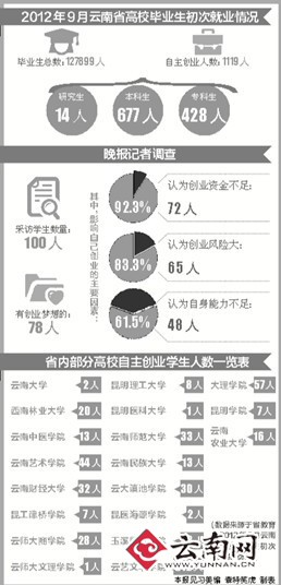 记者调查云南大学生自主创业现状 资金成最大