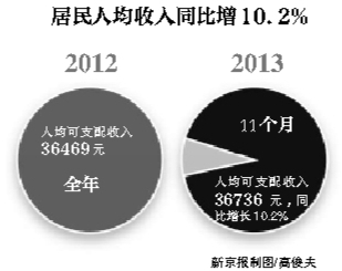 居民收入_美国居民平均月收入(3)