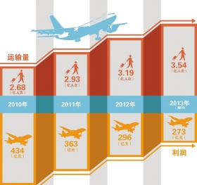 中国民航大学_民航收入(3)