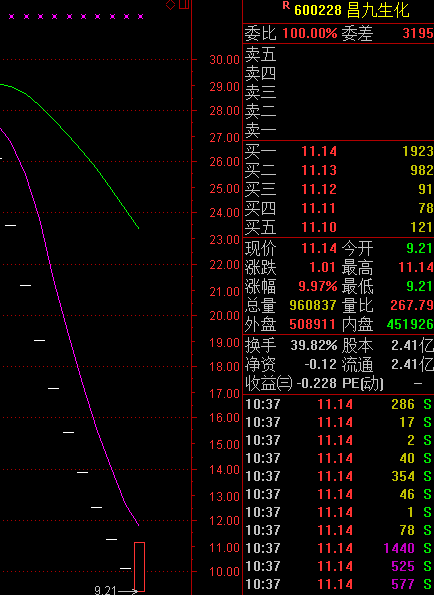 昌九生化再封涨停 天量成交1小时换手率近40%