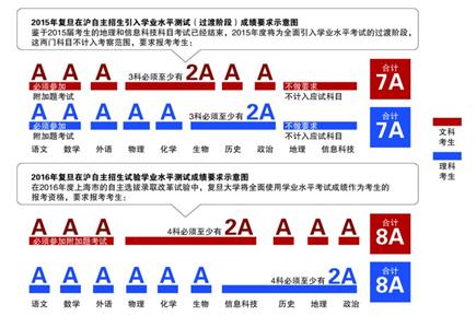 2015年起率先在上海 引入学业水平考成绩|高考